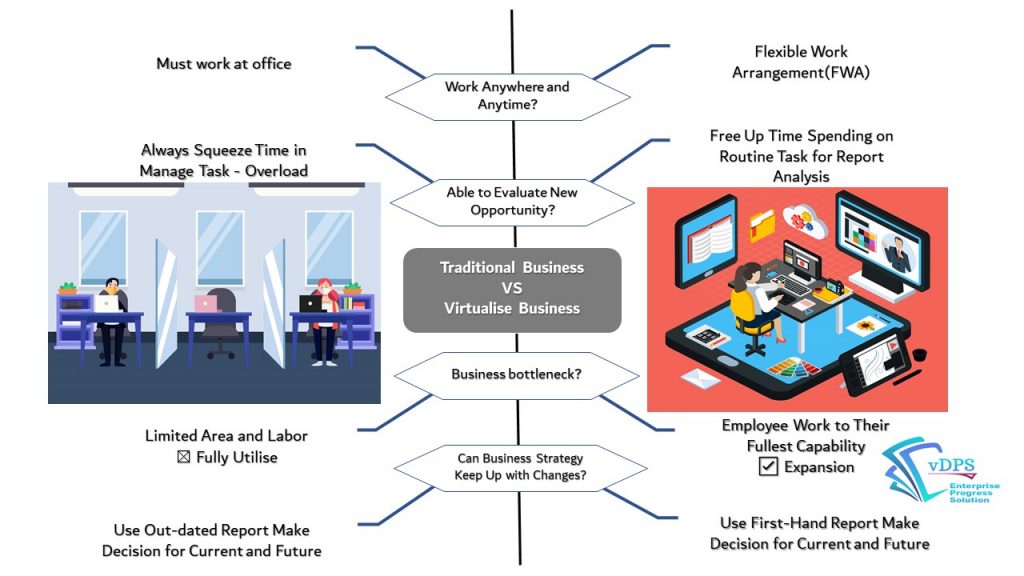 Traditional Compare Virtualise