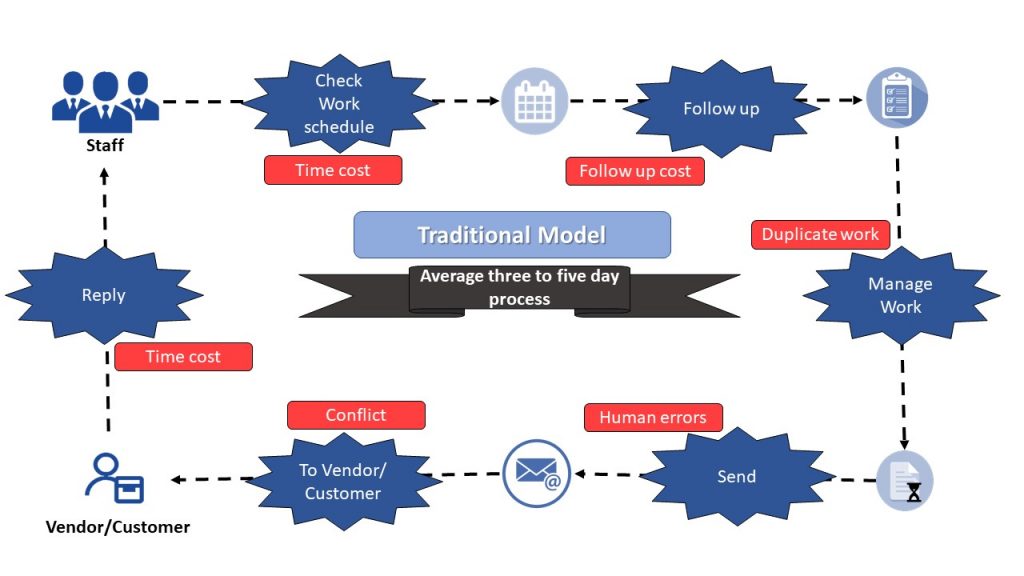 Traditional Model